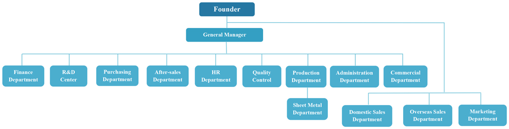 Estructura de la empresa